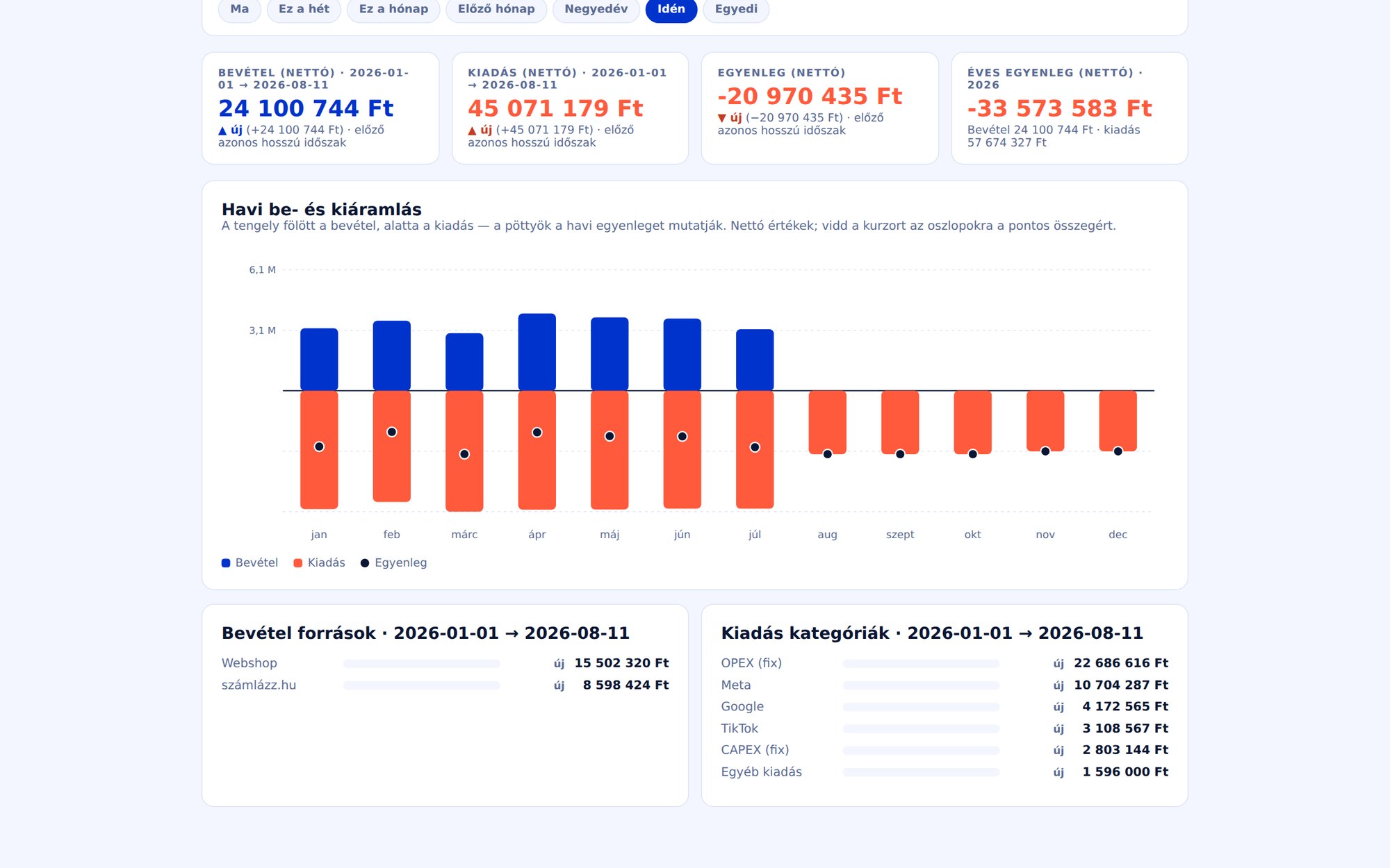 NAHA cashflow dashboard – bevétel- és kiadáskategóriák bontása